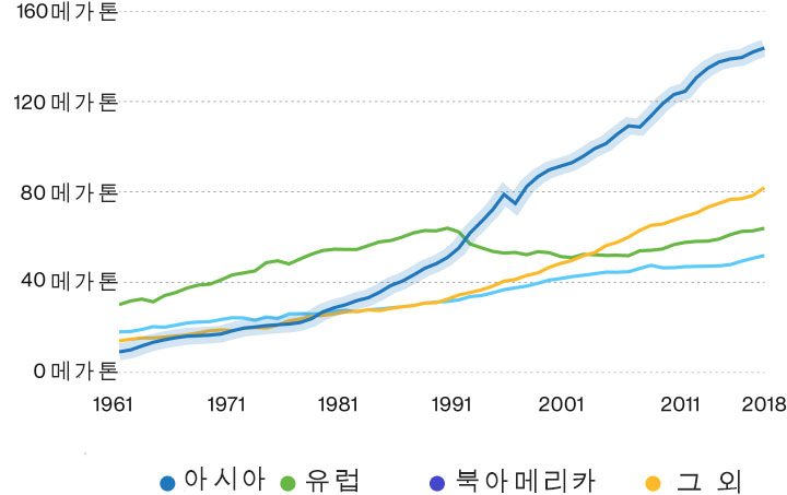 graph korean